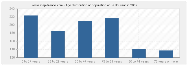 Age distribution of population of La Boussac in 2007
